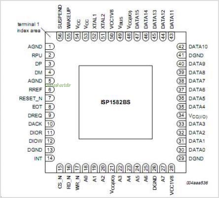 ISP1582BS (ISP1582BS-T) ISP1582BS-S NXP USB-IC-Schnittstelle HI-SPEED USB2 DEVICE Controller 